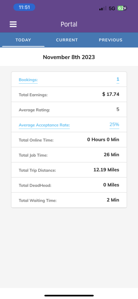 Earned $17.74 for 26 minutes, 12.19 miles