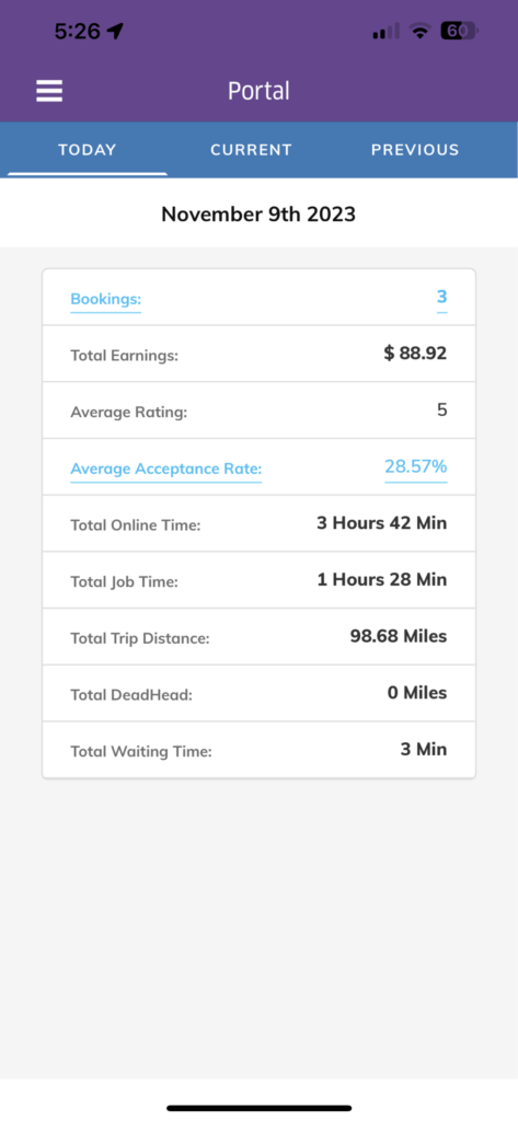 Earned $88.92 for 1 hour and 28 minutes, 98.68 miles
