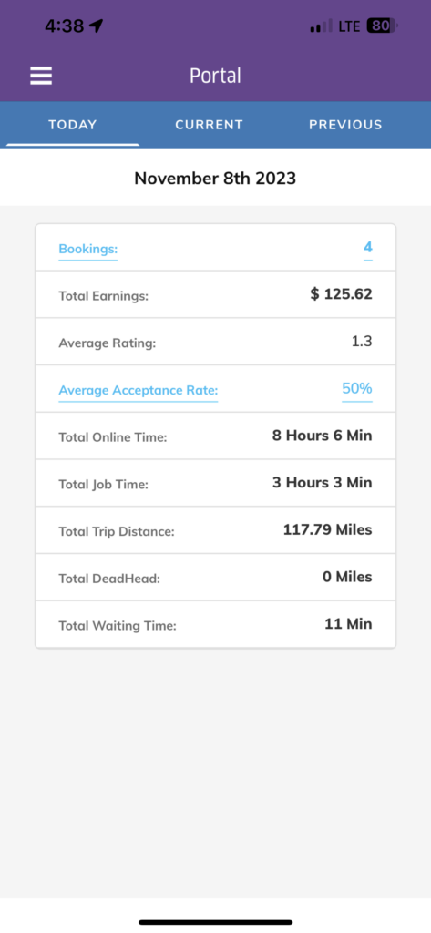 Earned $125.62 for 3 hours and 3 minutes, 117.79 miles